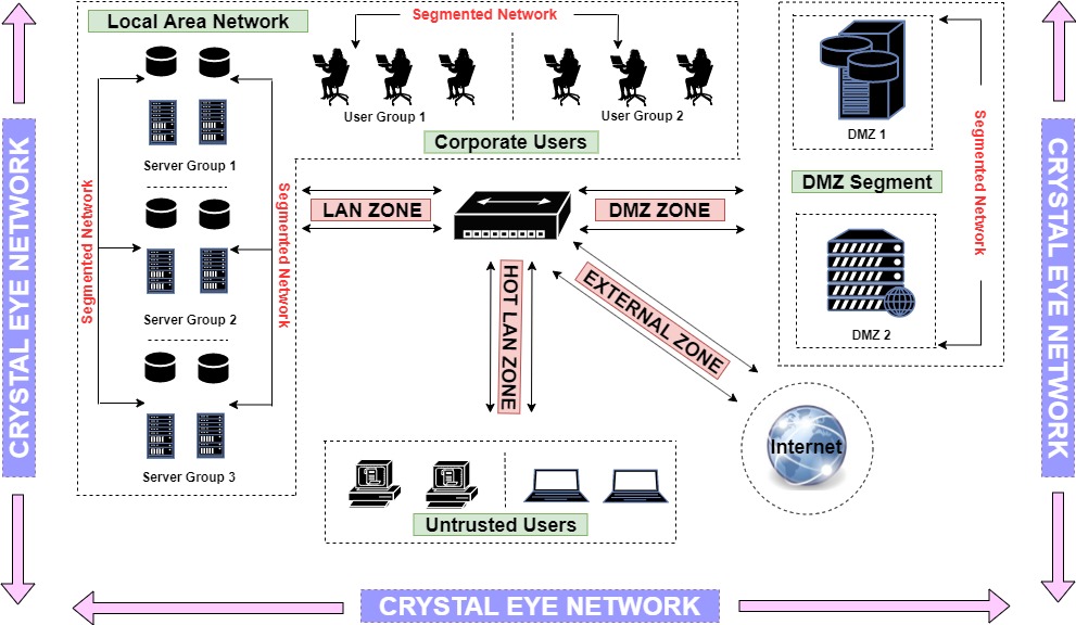 Network Security Zones