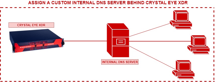 ce-xdr-dns-server-use-case2