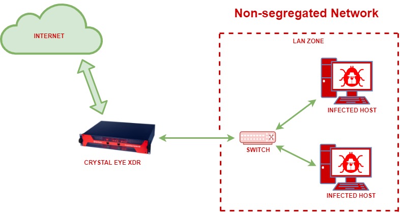 crystal-eye-xdr-non-segregated-network