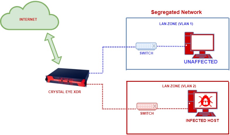 crystal-eye-xdr-segregated-network